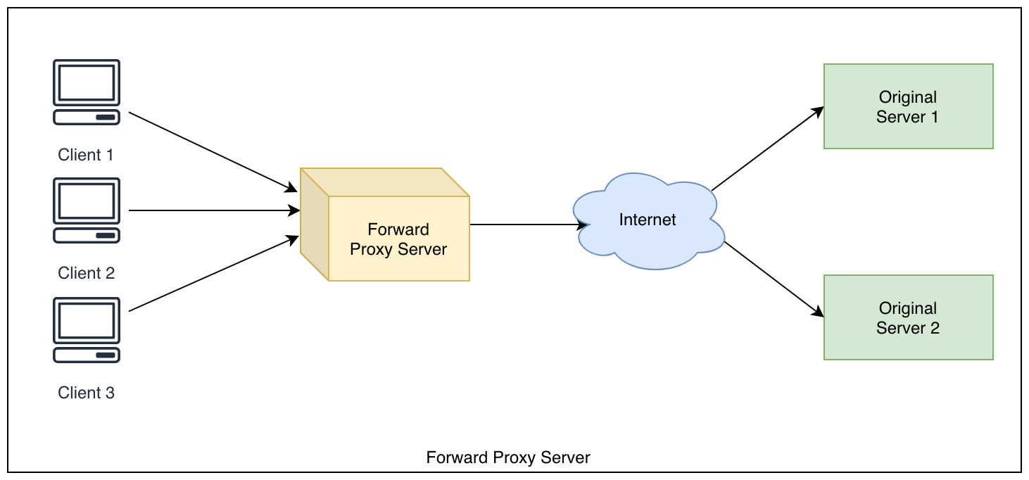 forward proxy server