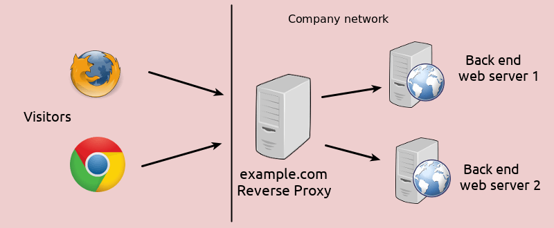 reverse proxy server