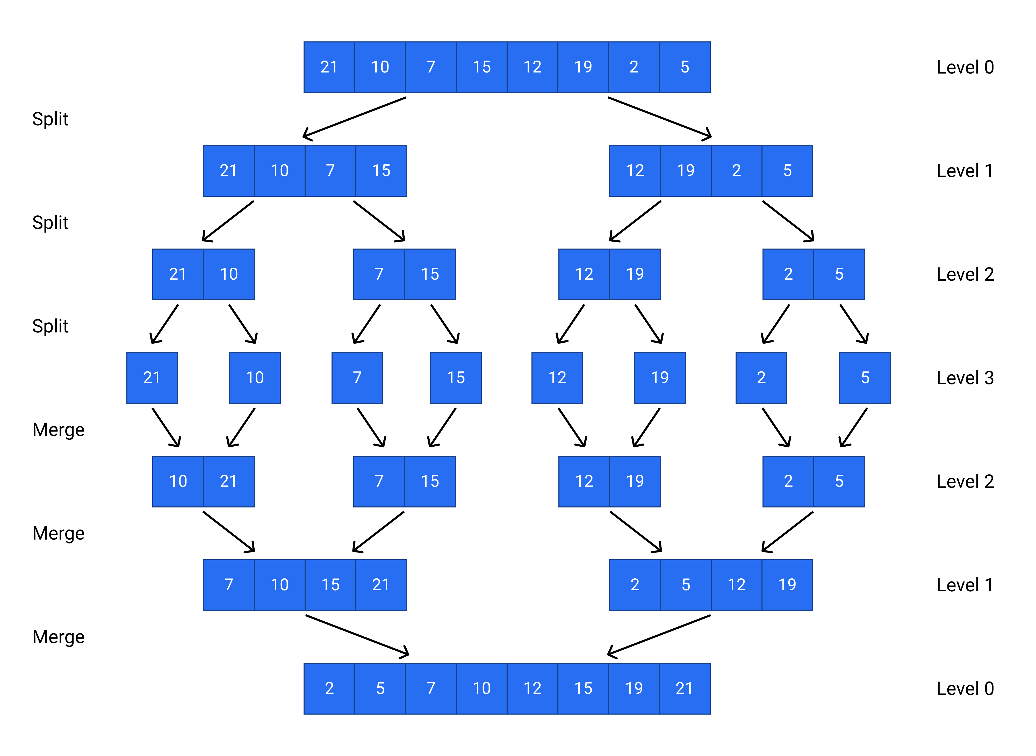 merge sort